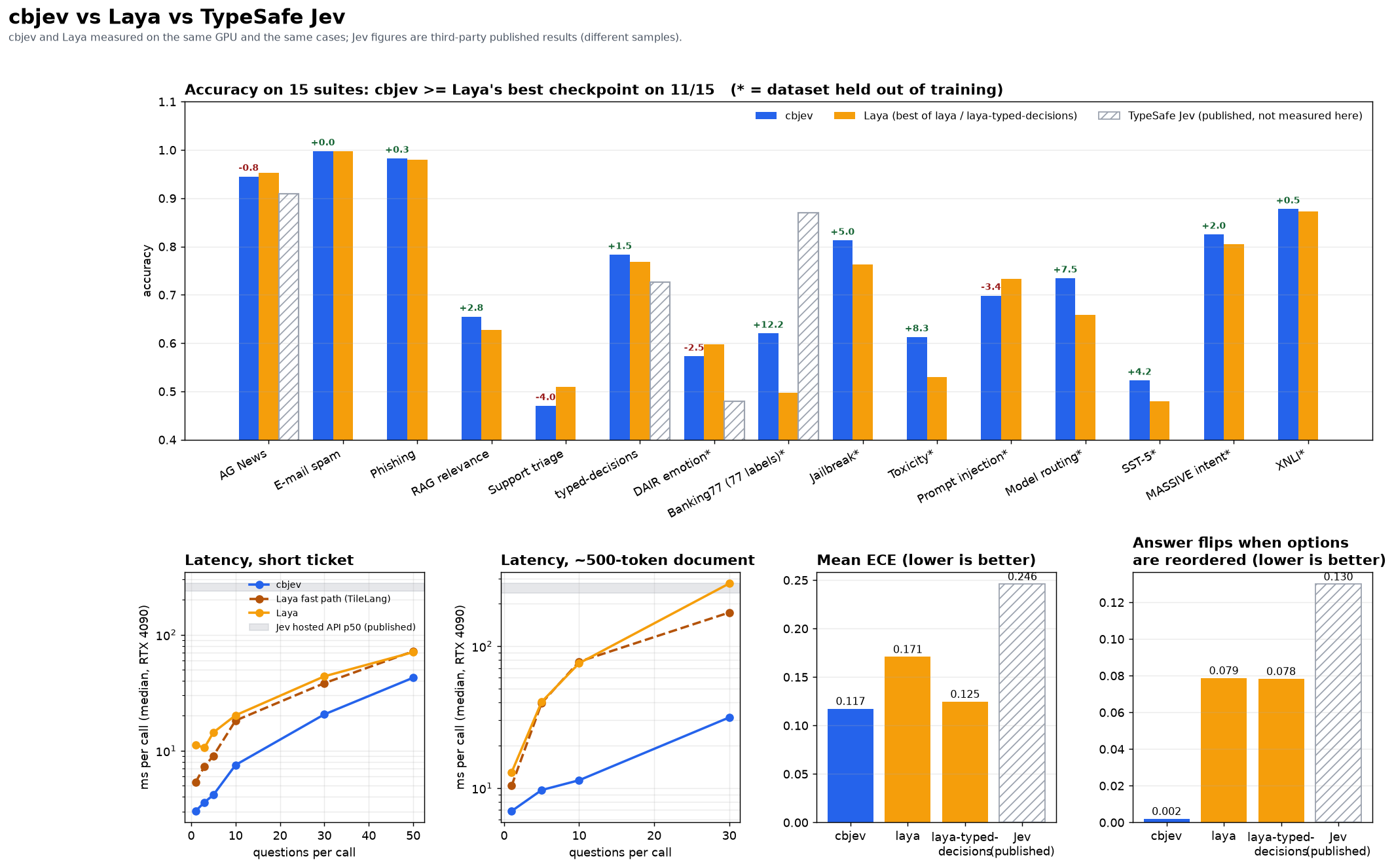 cbjev vs Laya vs TypeSafe Jev