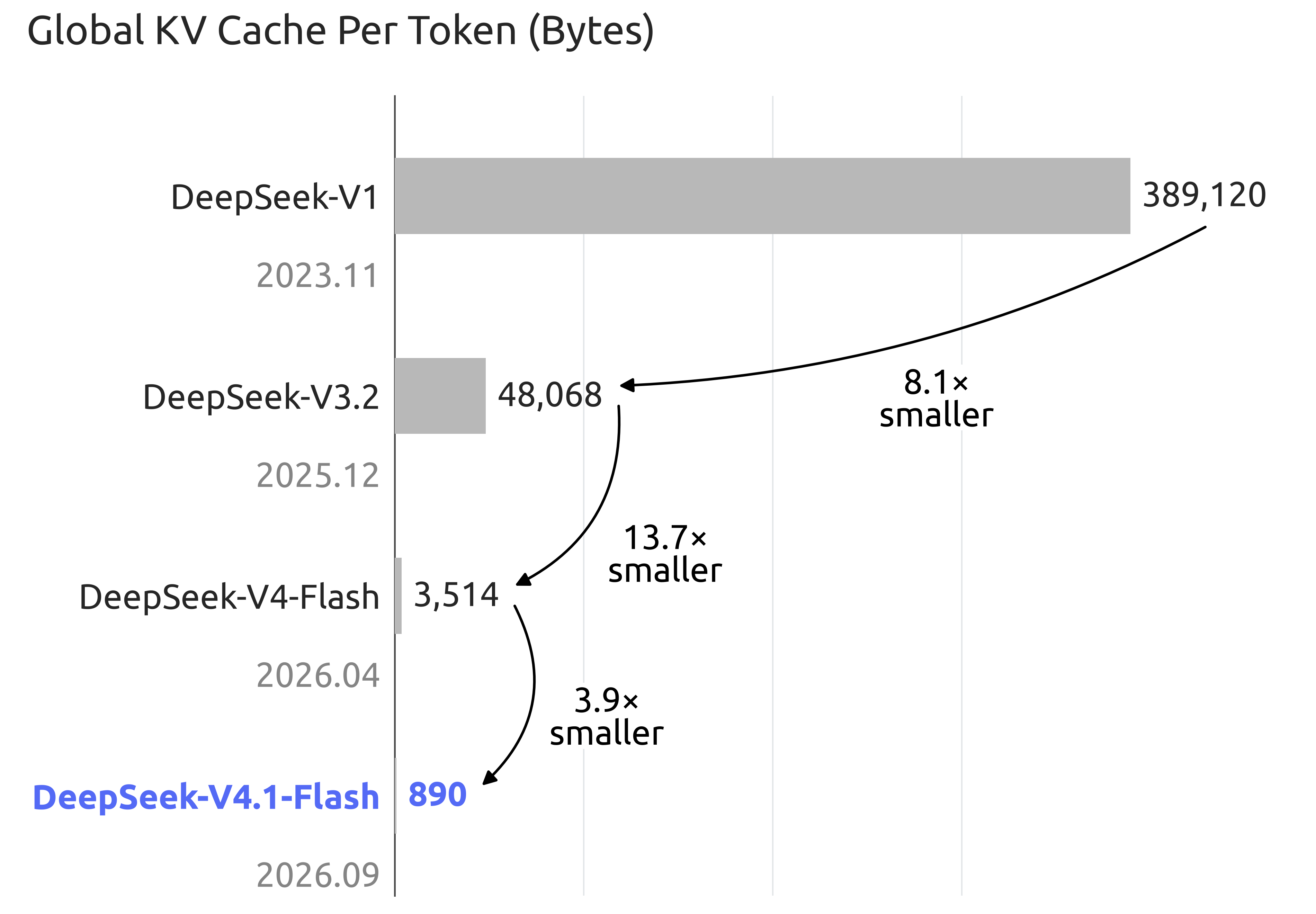 Global KV cache size per token across DeepSeek generations