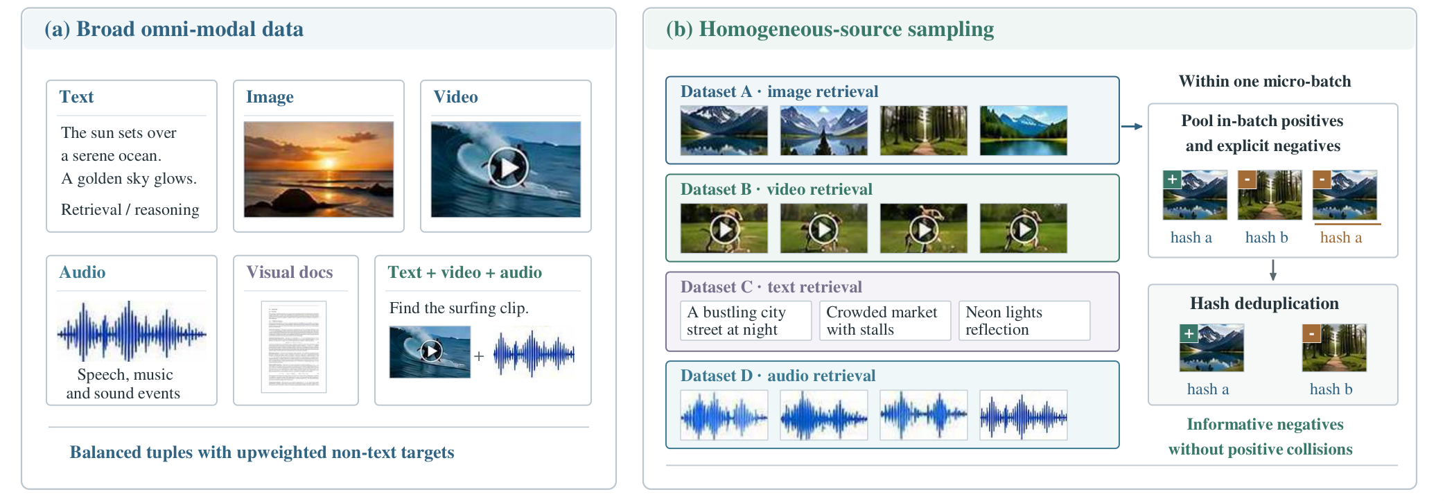 Broad omni-modal training data and homogeneous-source sampling