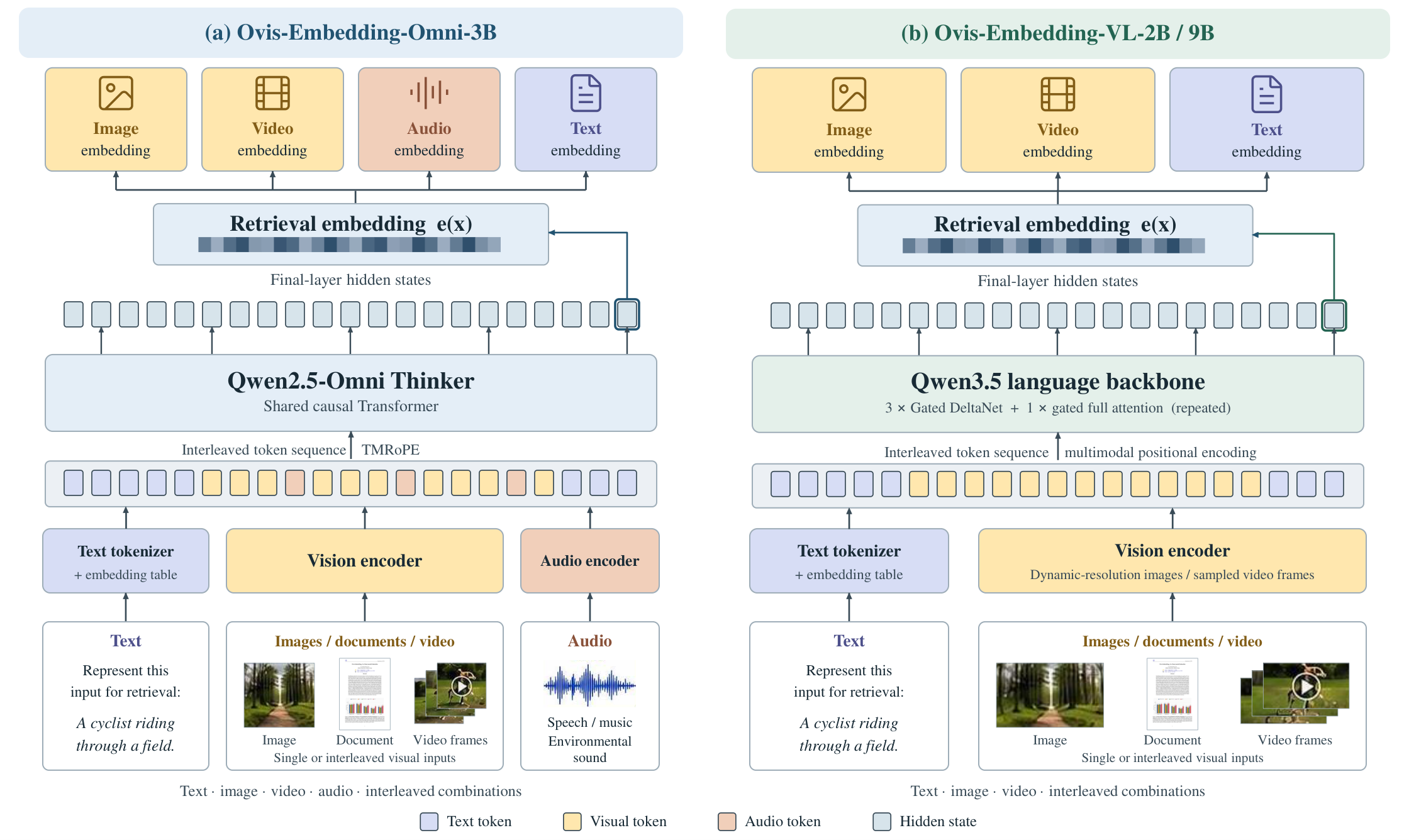 Architecture of Ovis-Omni-Embedding-3B and Ovis-Embedding-VL-2B/9B