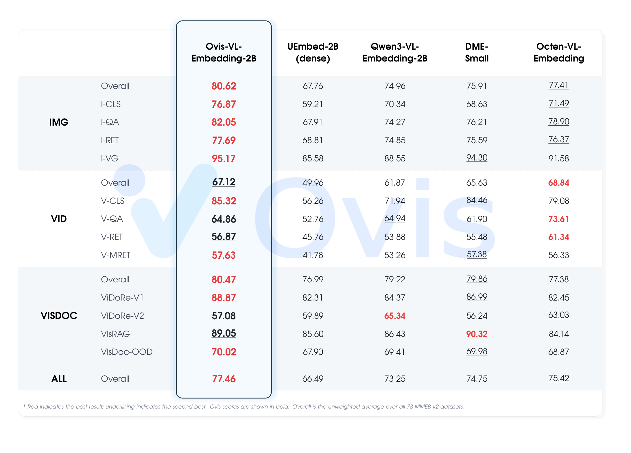 Complete MMEB-v2 comparison for Ovis-VL-Embedding-2B and four vision-language embedding baselines