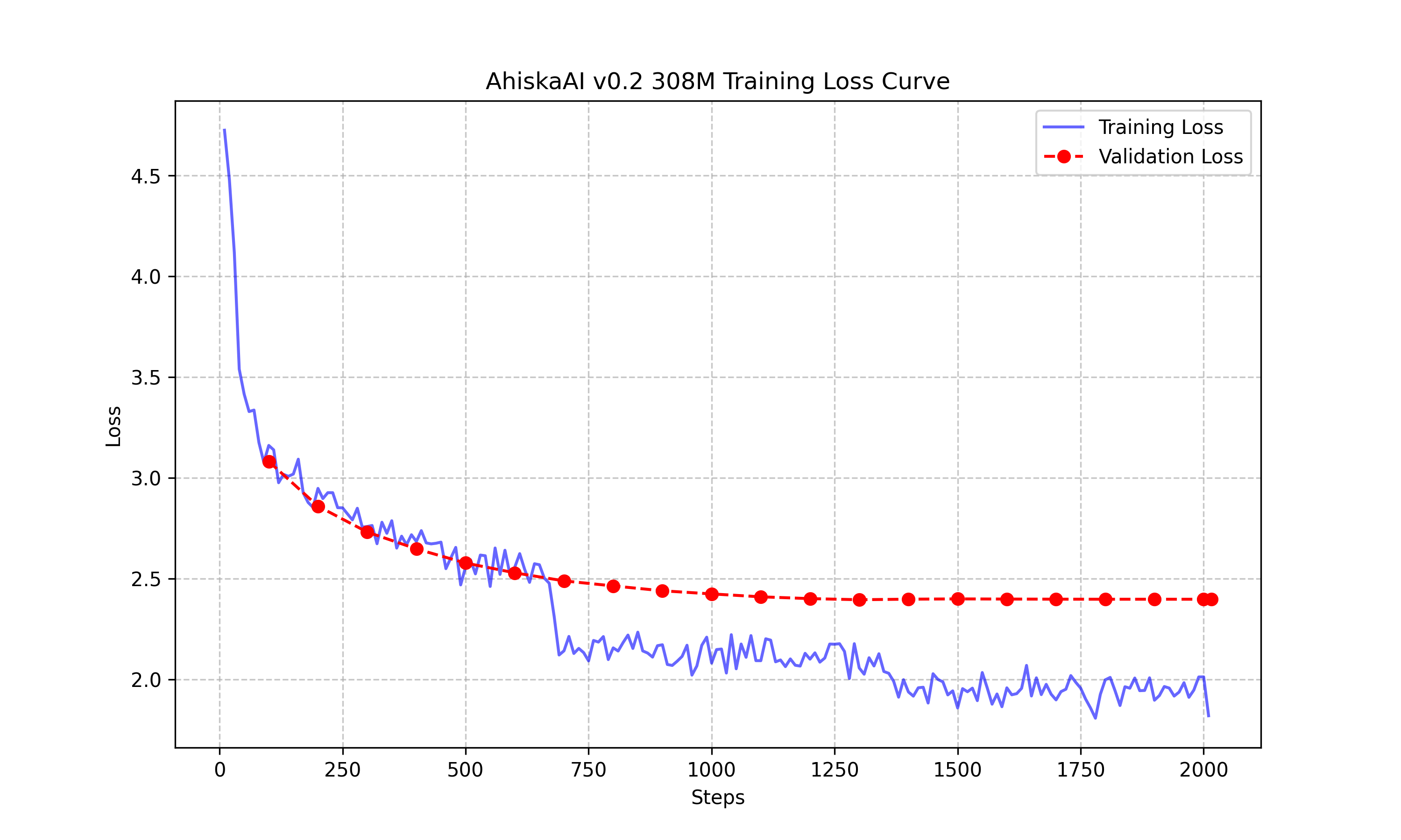 Training Loss Curve