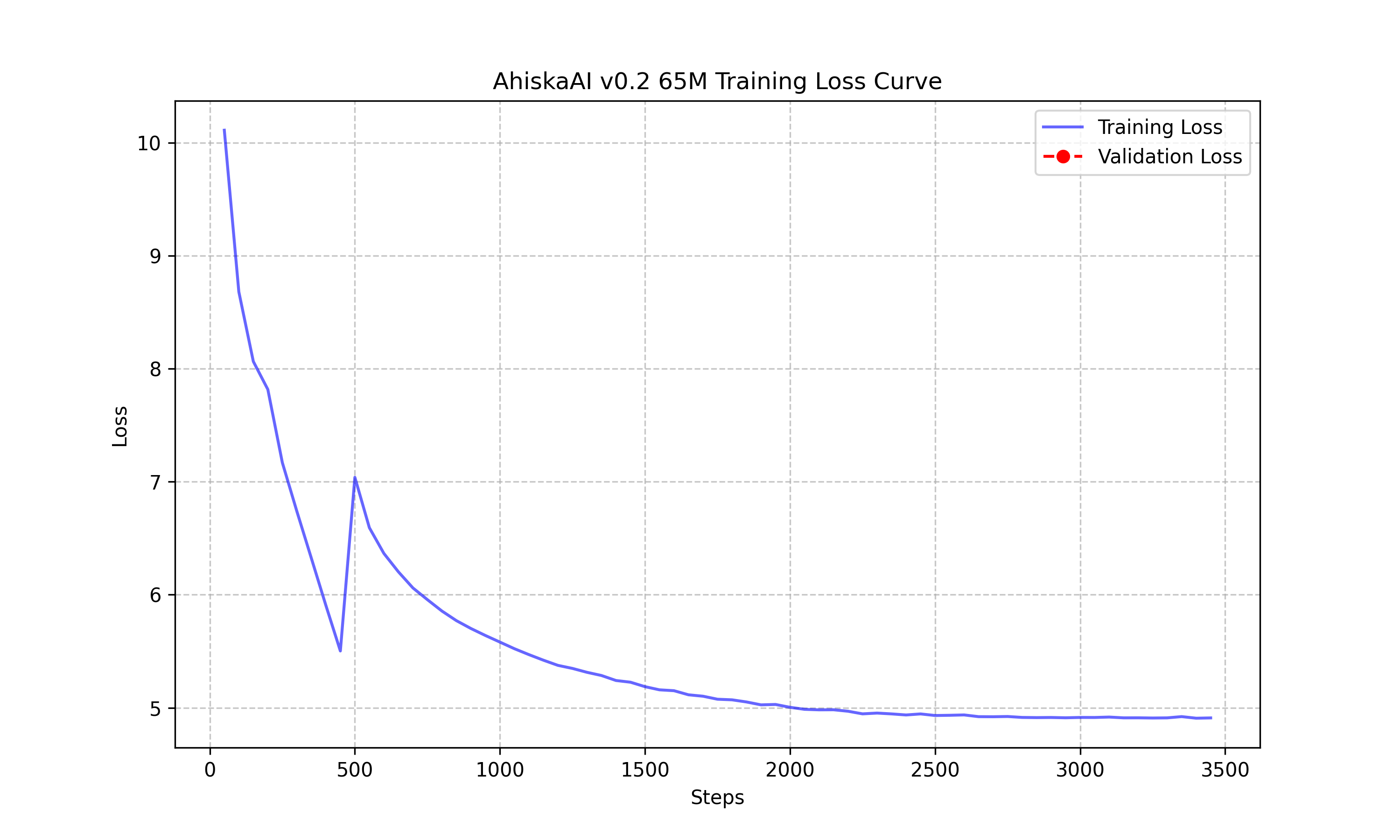 Training Loss Curve