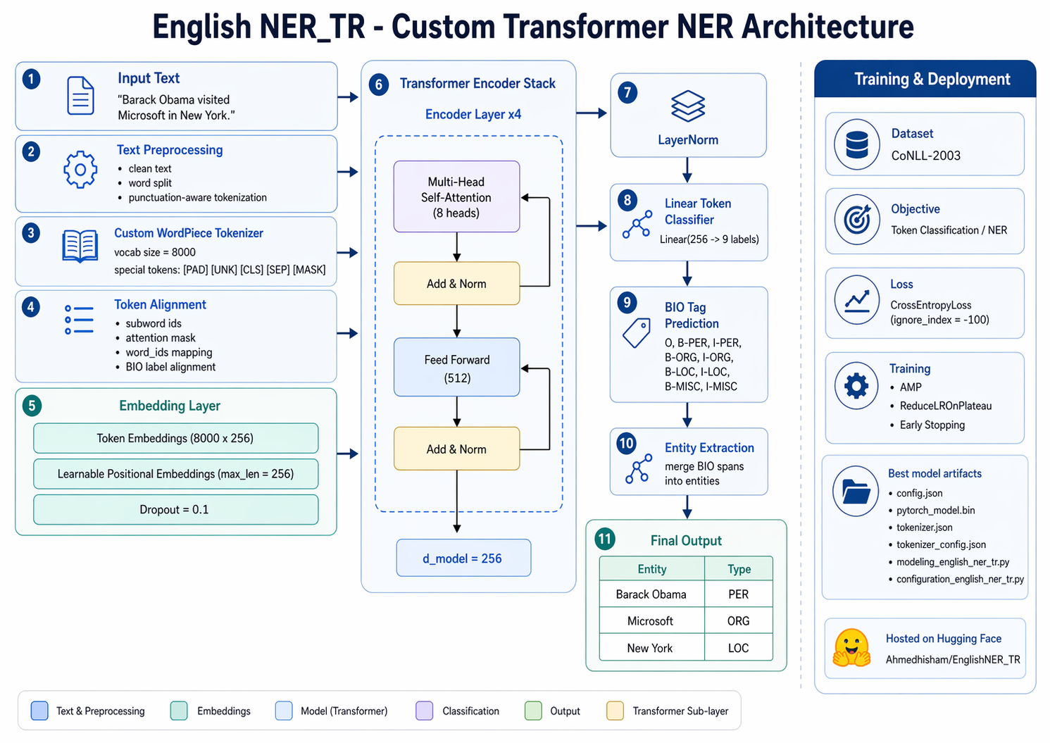 English NER_TR Architecture