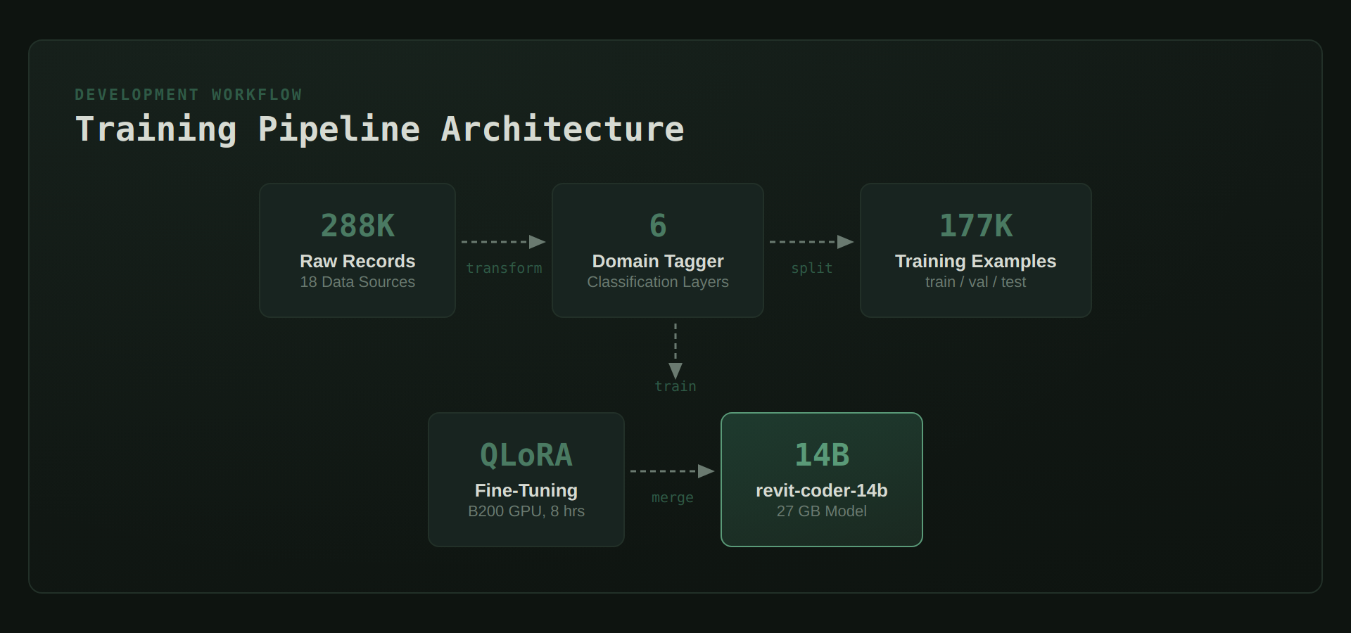 Training Pipeline