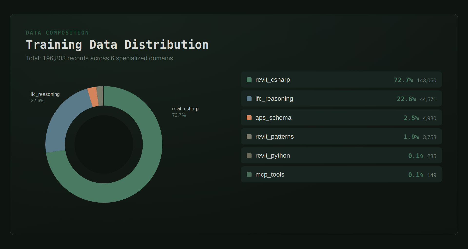 Data Distribution