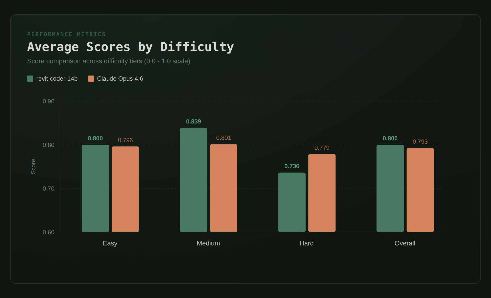 Average Scores by Difficulty