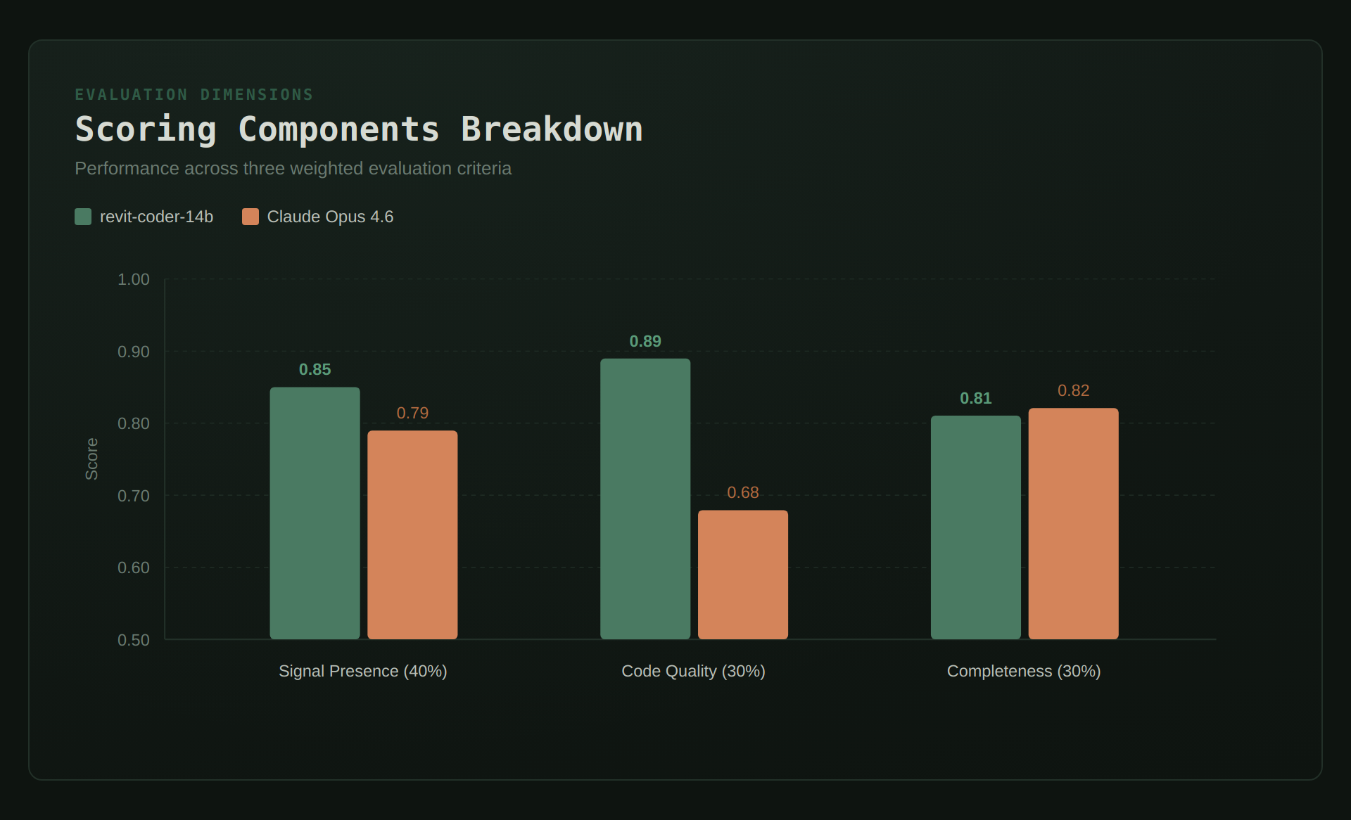 Scoring Components Breakdown