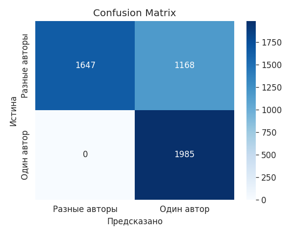 confusion matrix