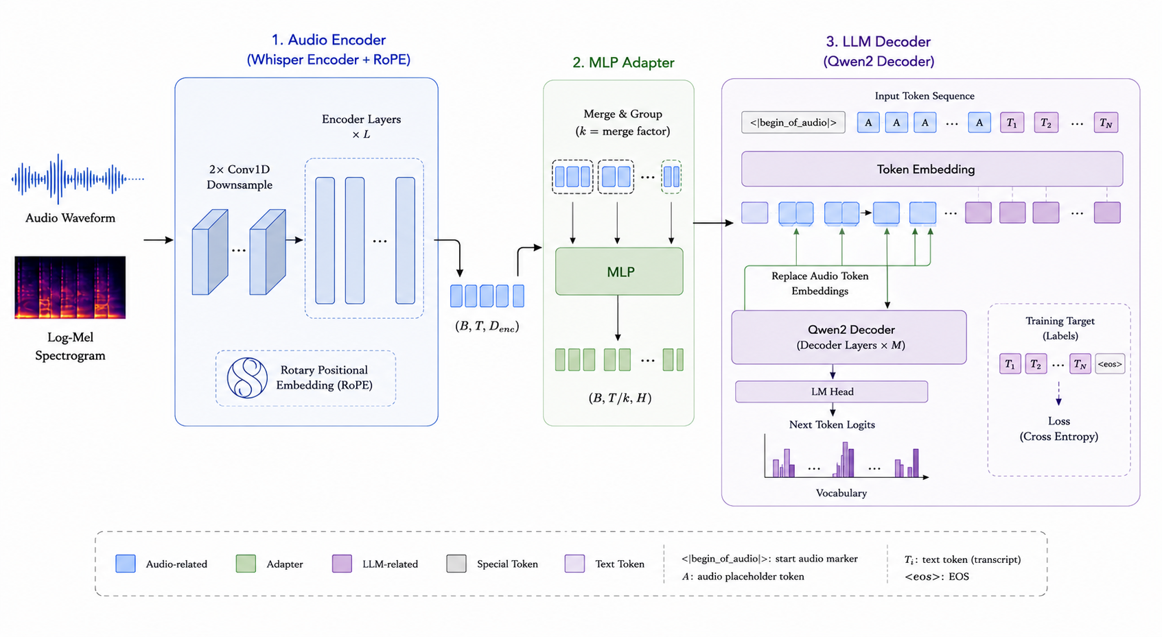 ARK-ASR architecture