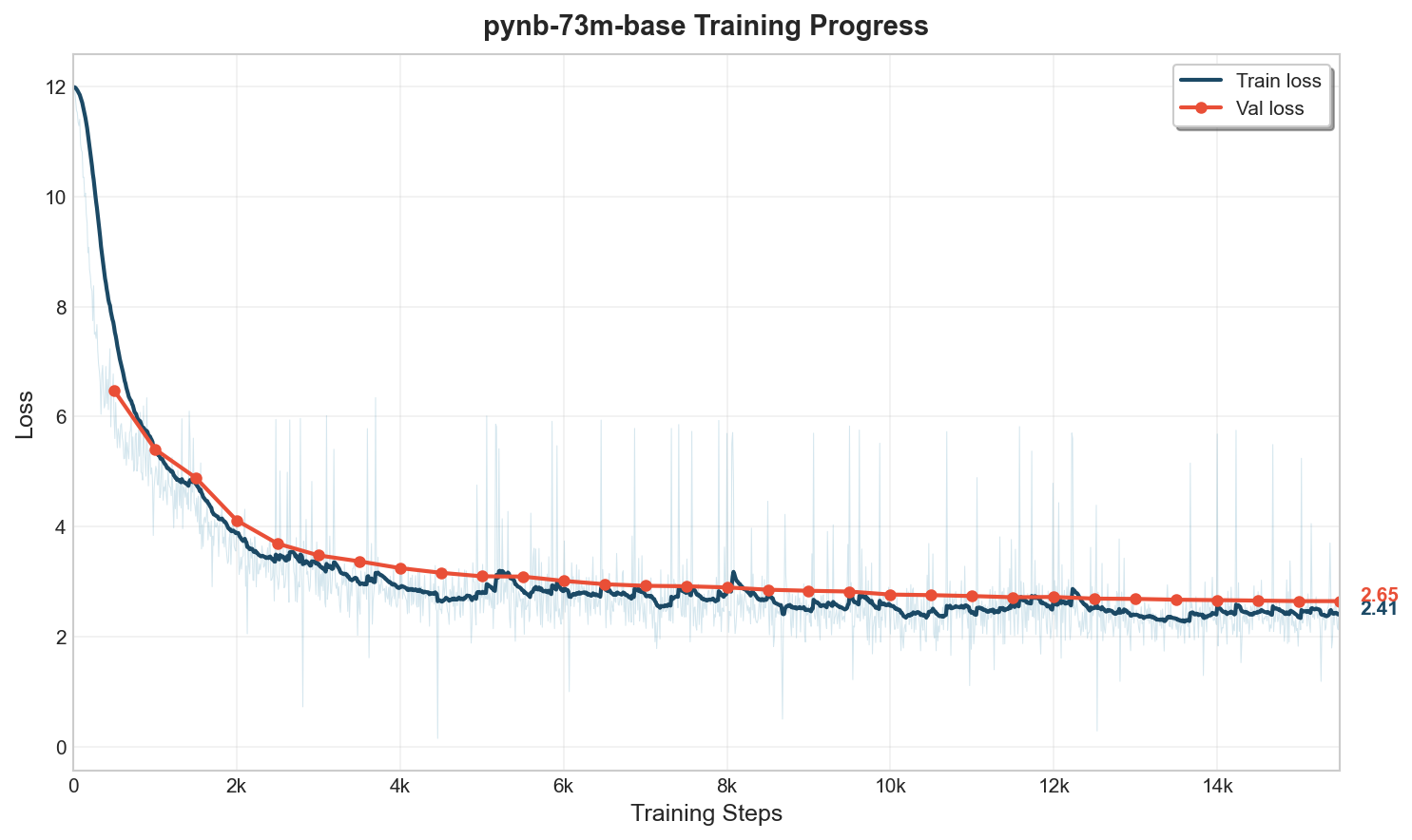 Training Progress