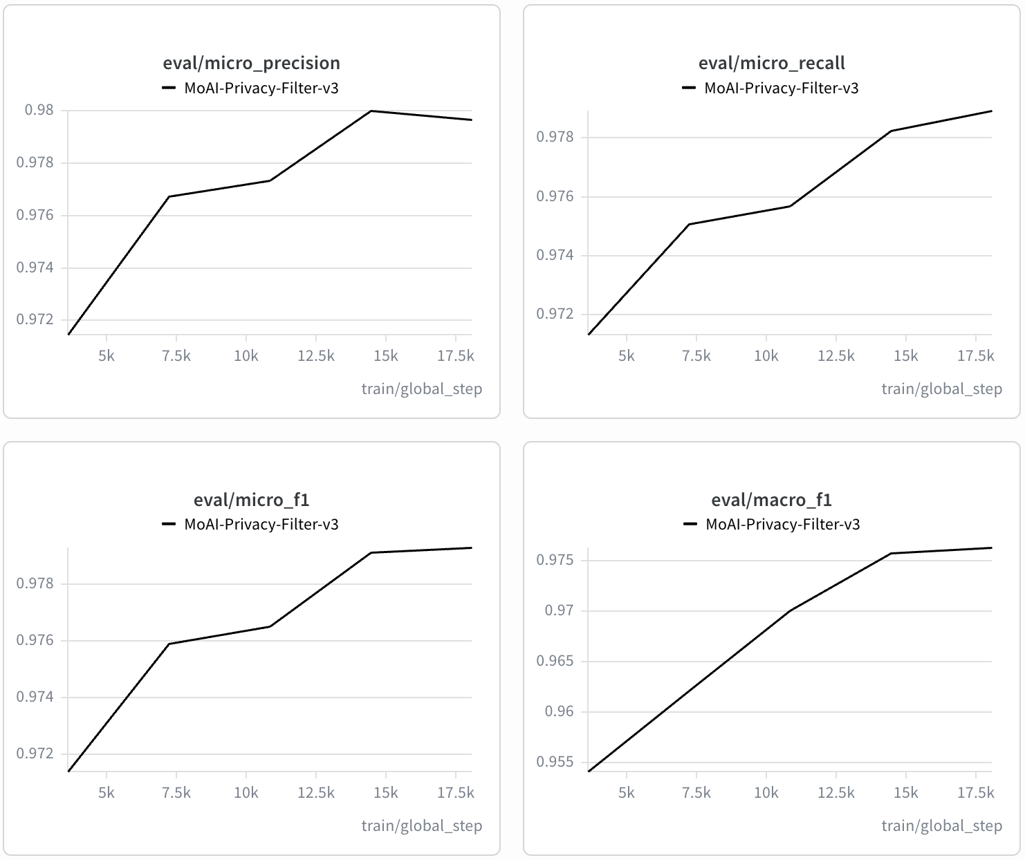 Validation precision, recall, micro F1, and macro F1 by training step