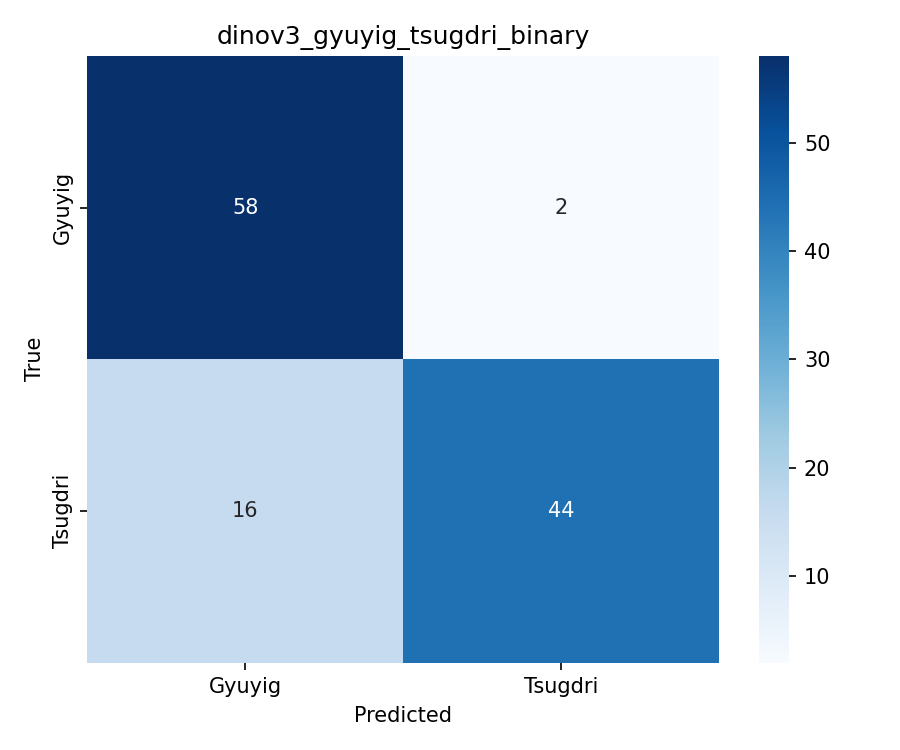 Confusion matrix