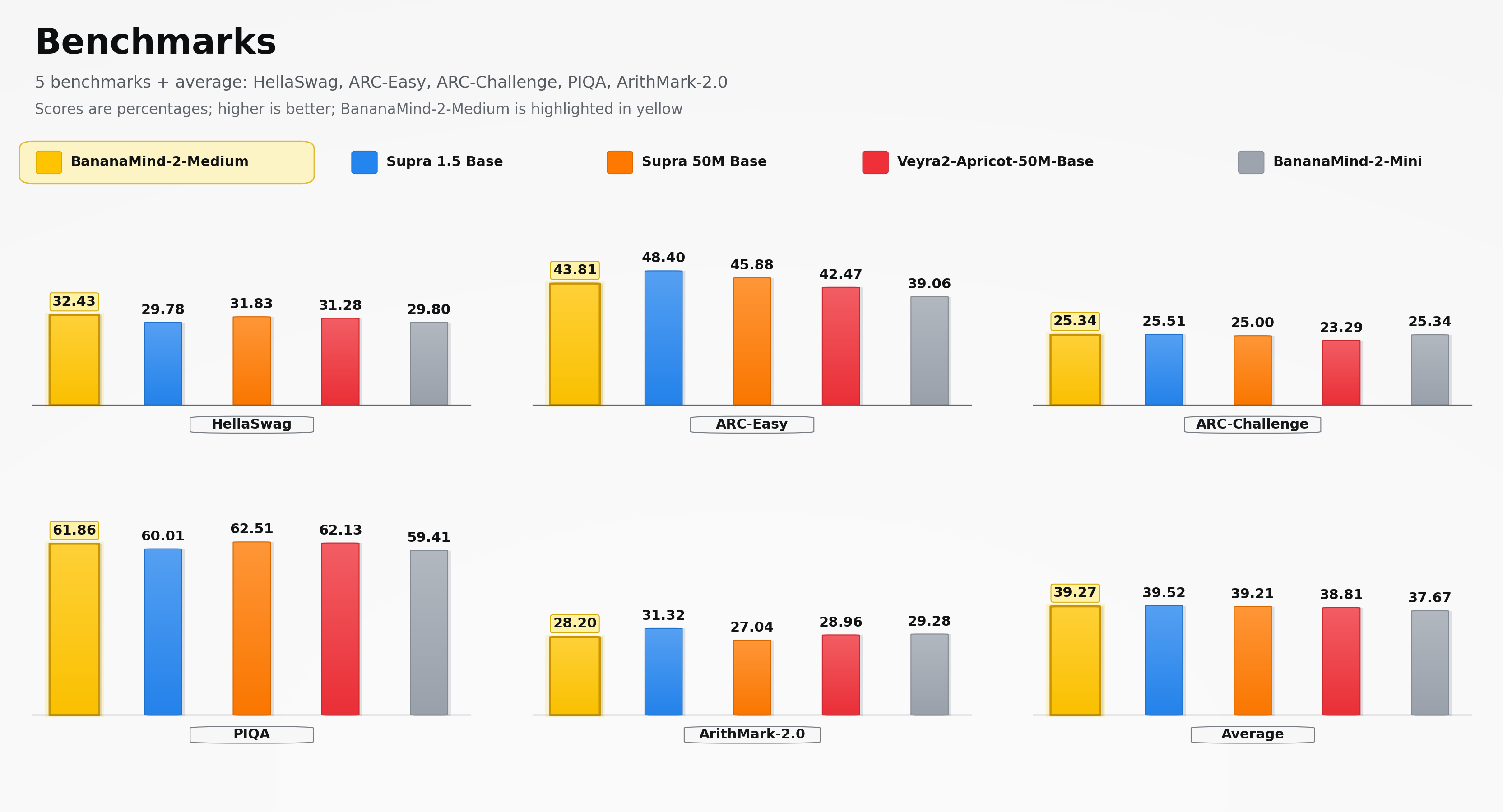 BananaMind 2 Medium benchmark comparison