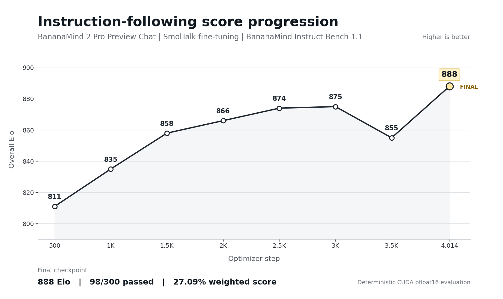 BananaMind 2 Pro Preview Chat score progression
