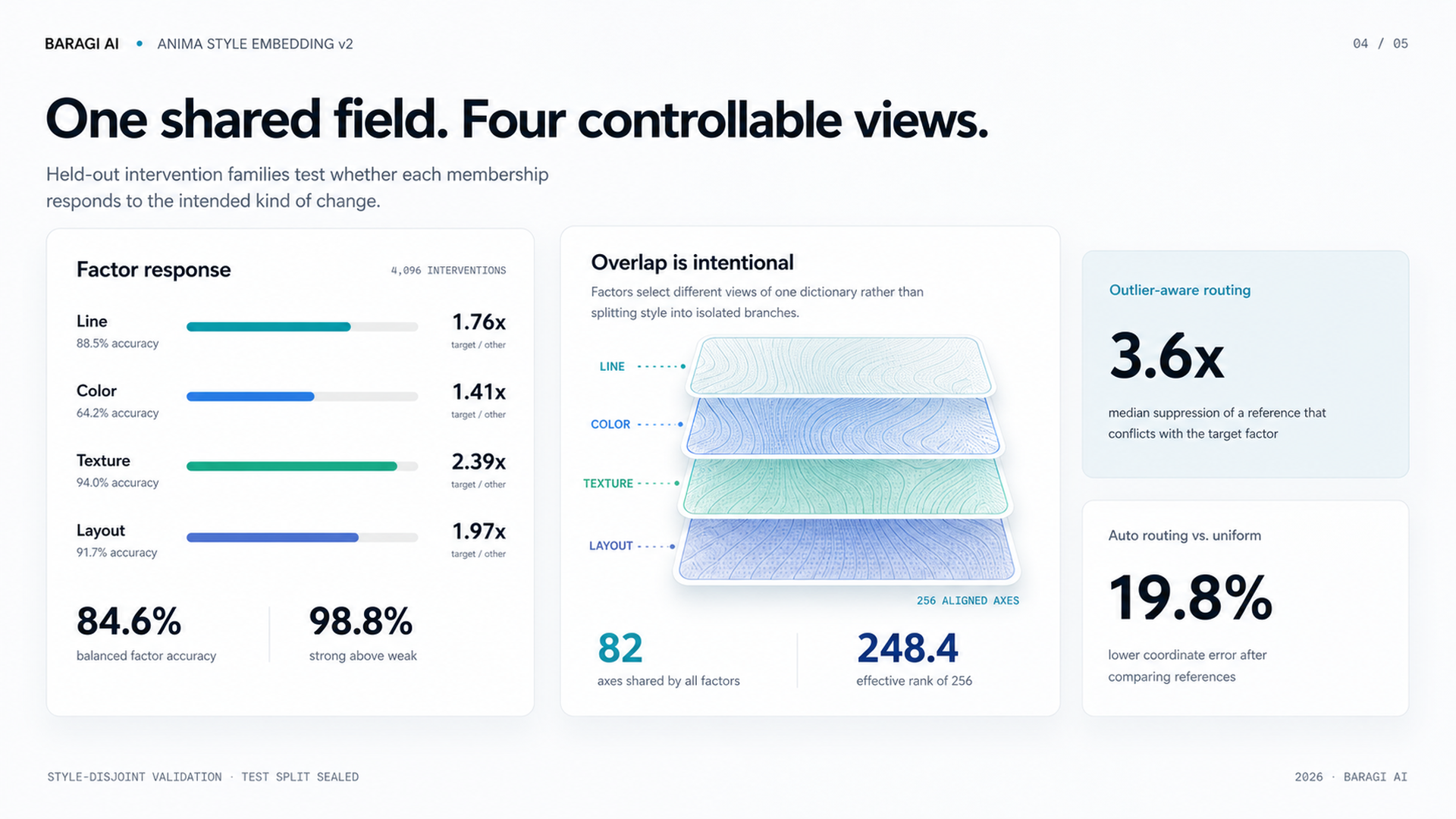 Held-out intervention accuracy, selective factor response, shared-axis overlap, and multi-reference routing results.