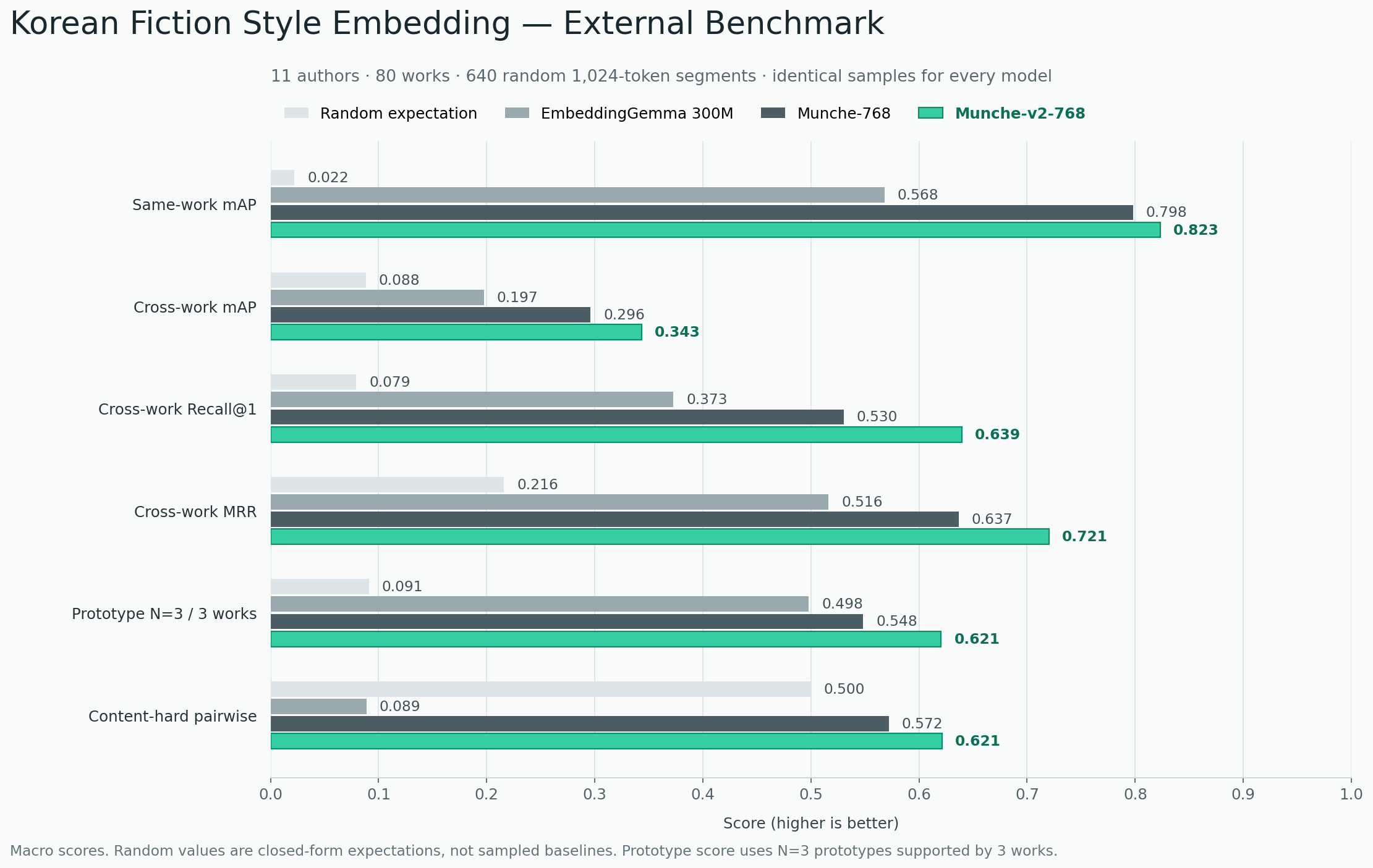External benchmark comparison