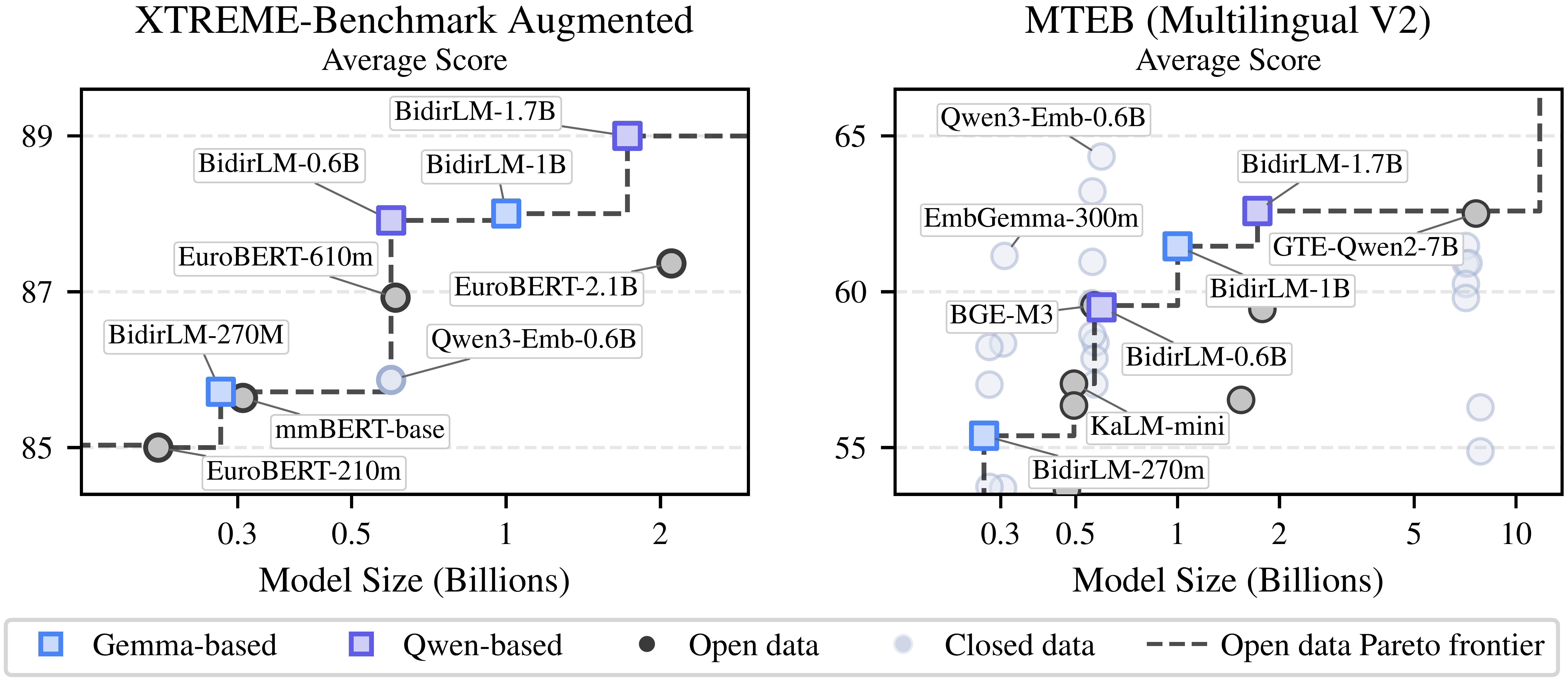 Multilingual model performance by size on XTREME-Benchmark Augmented and MTEB Multilingual V2