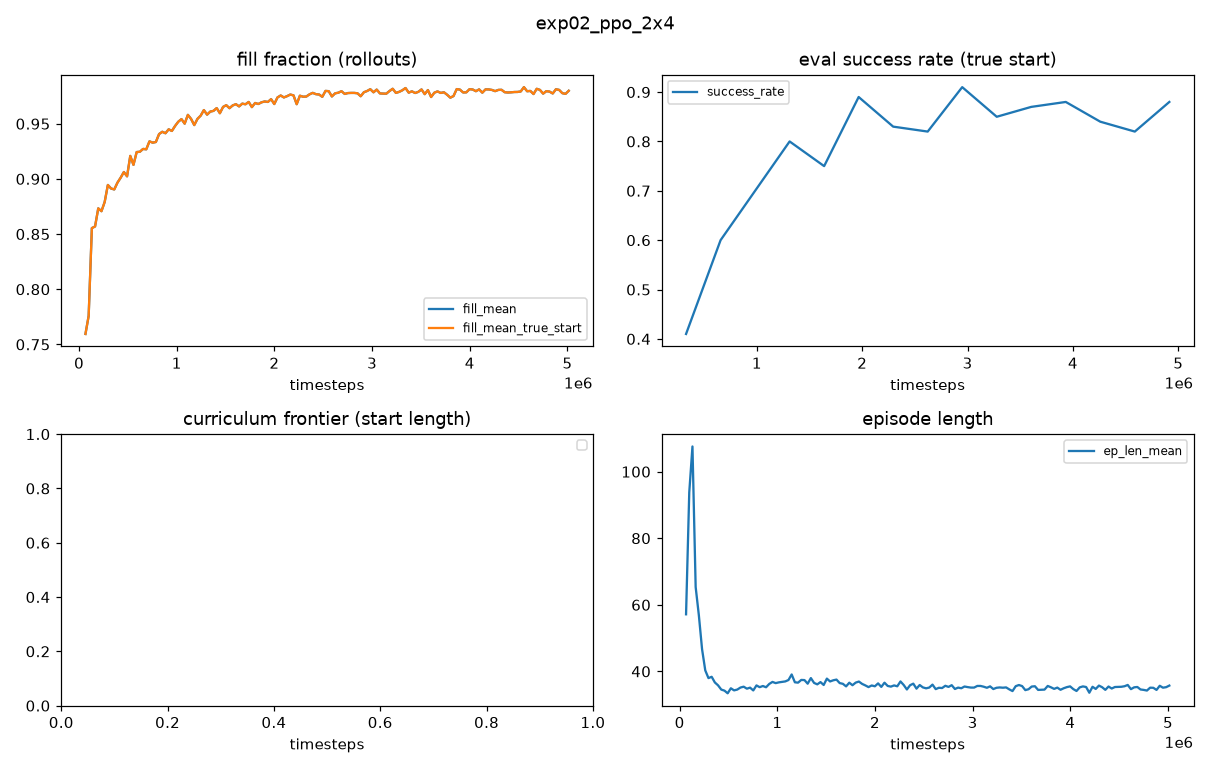 exp02_ppo_2x4_curves.png