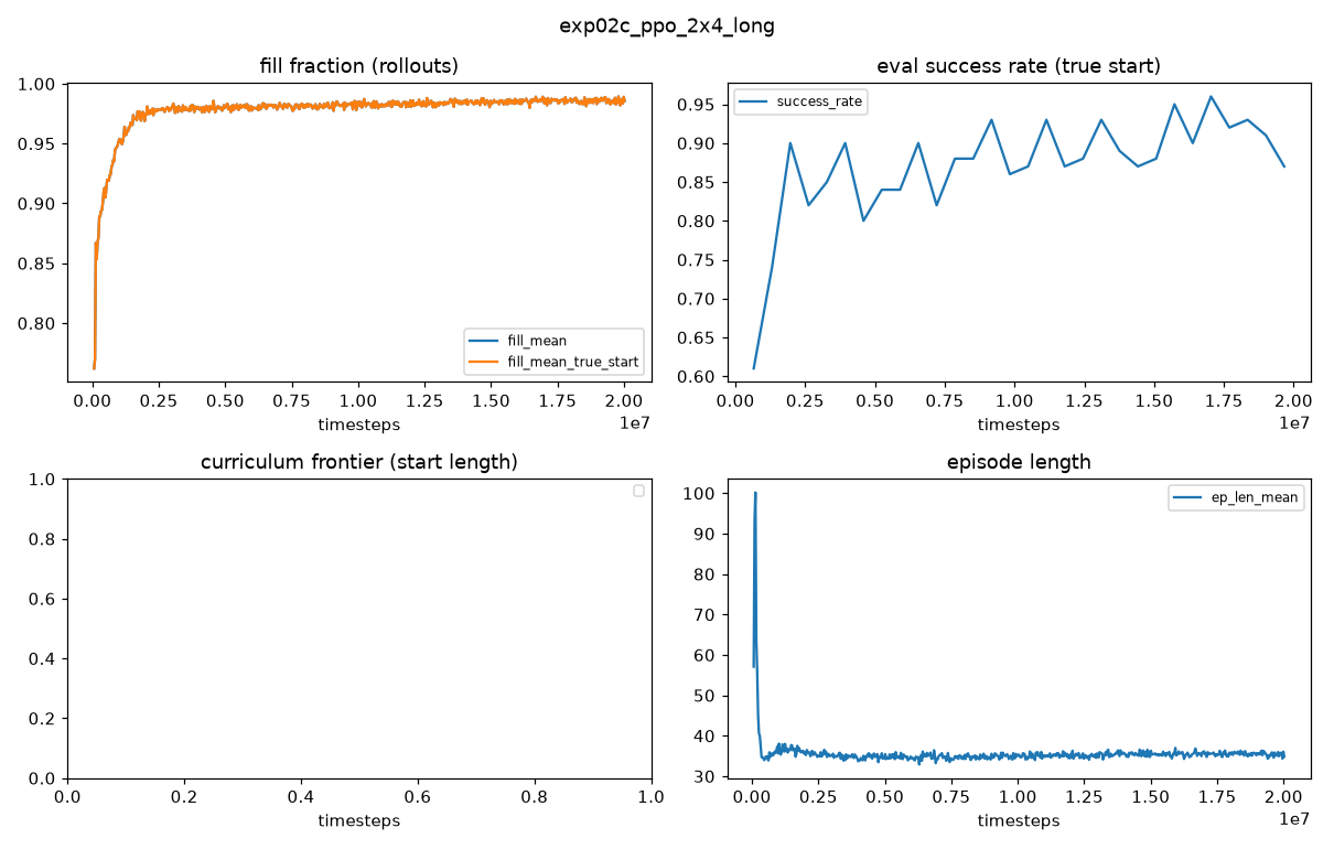 exp02c_ppo_2x4_long_curves.png