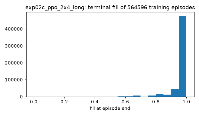 exp02c_ppo_2x4_long_fill_hist.png
