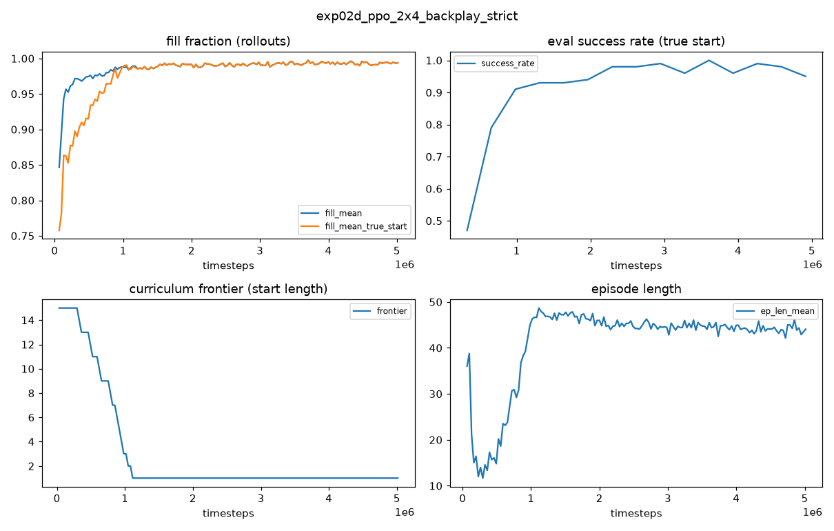 exp02d_ppo_2x4_backplay_strict_curves.png