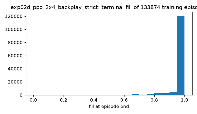 exp02d_ppo_2x4_backplay_strict_fill_hist.png