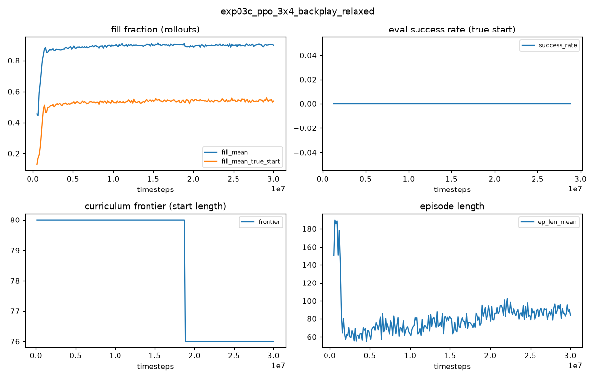 exp03c_ppo_3x4_backplay_relaxed_curves.png