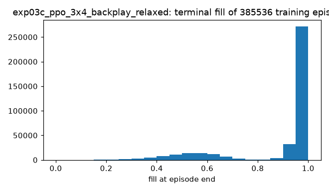 exp03c_ppo_3x4_backplay_relaxed_fill_hist.png