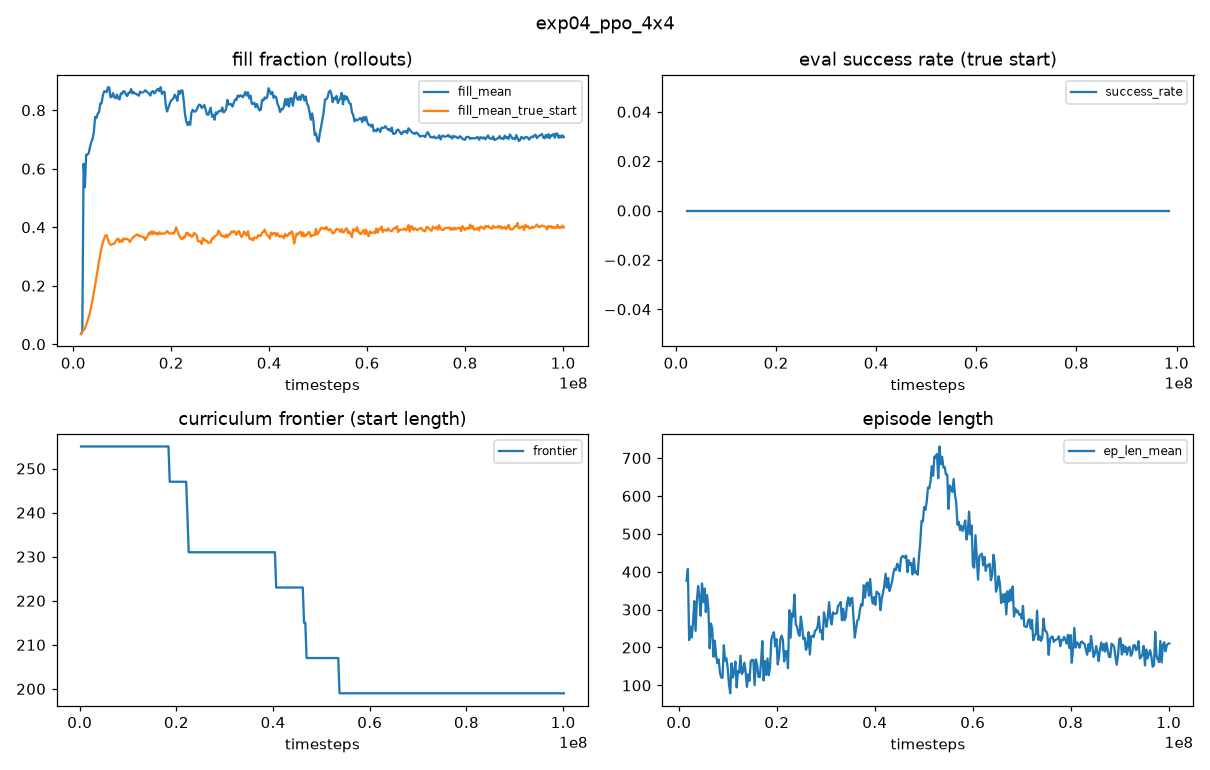 exp04_ppo_4x4_curves.png