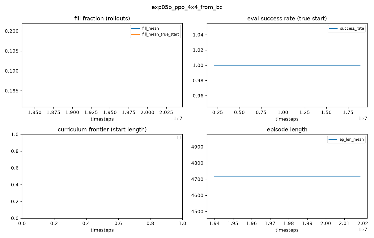 exp05b_ppo_4x4_from_bc_curves.png