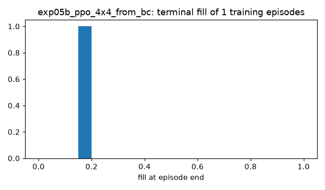 exp05b_ppo_4x4_from_bc_fill_hist.png