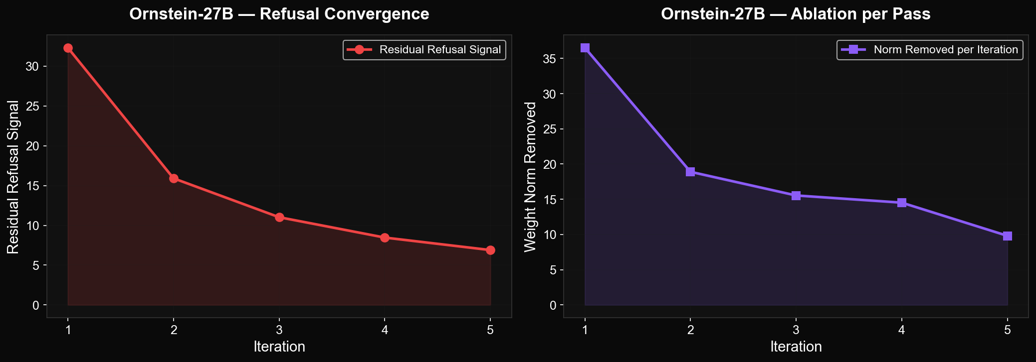 Ablation Convergence