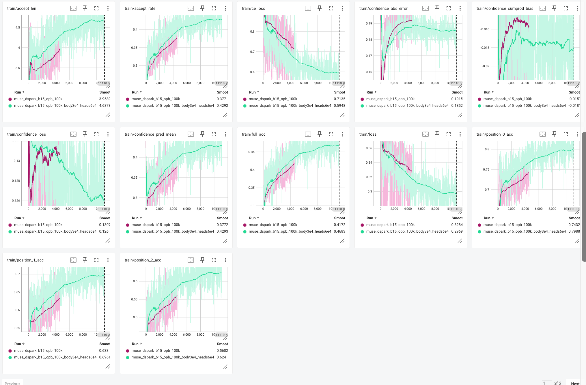 Training curves comparing uniform and differential learning rates