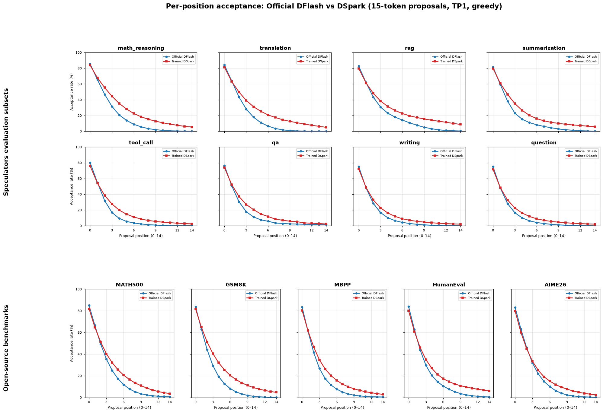 Per-position acceptance rate on all 13 subsets: Official DFlash vs DSpark