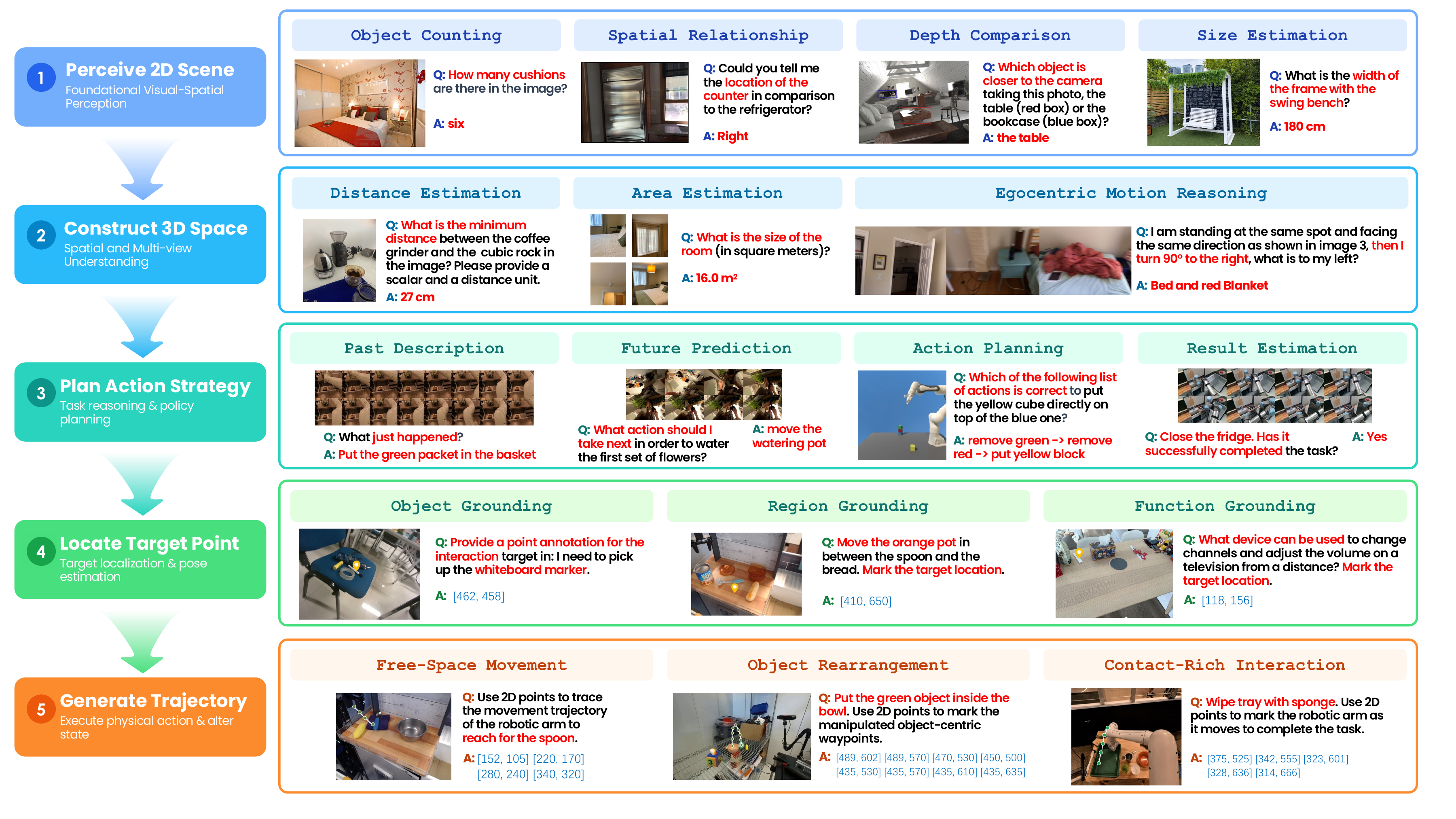 PhysBrain 1.5 evaluation cases covering perception, spatial understanding, planning, grounding, and visual trajectory reasoning