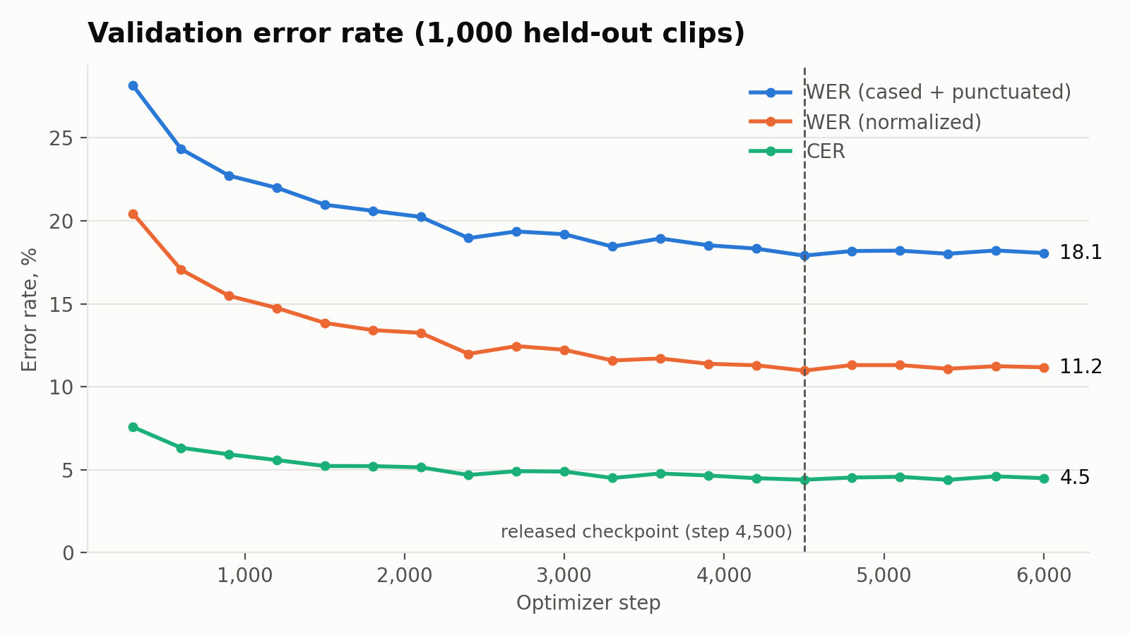 Validation error rate