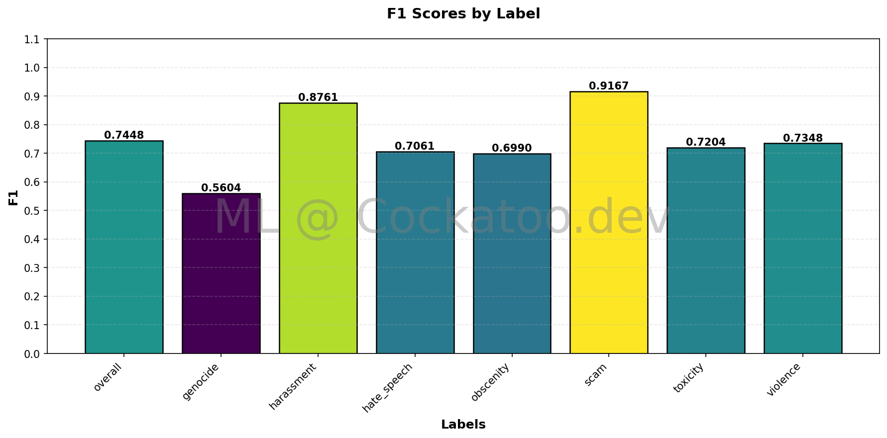 F1 Metrics