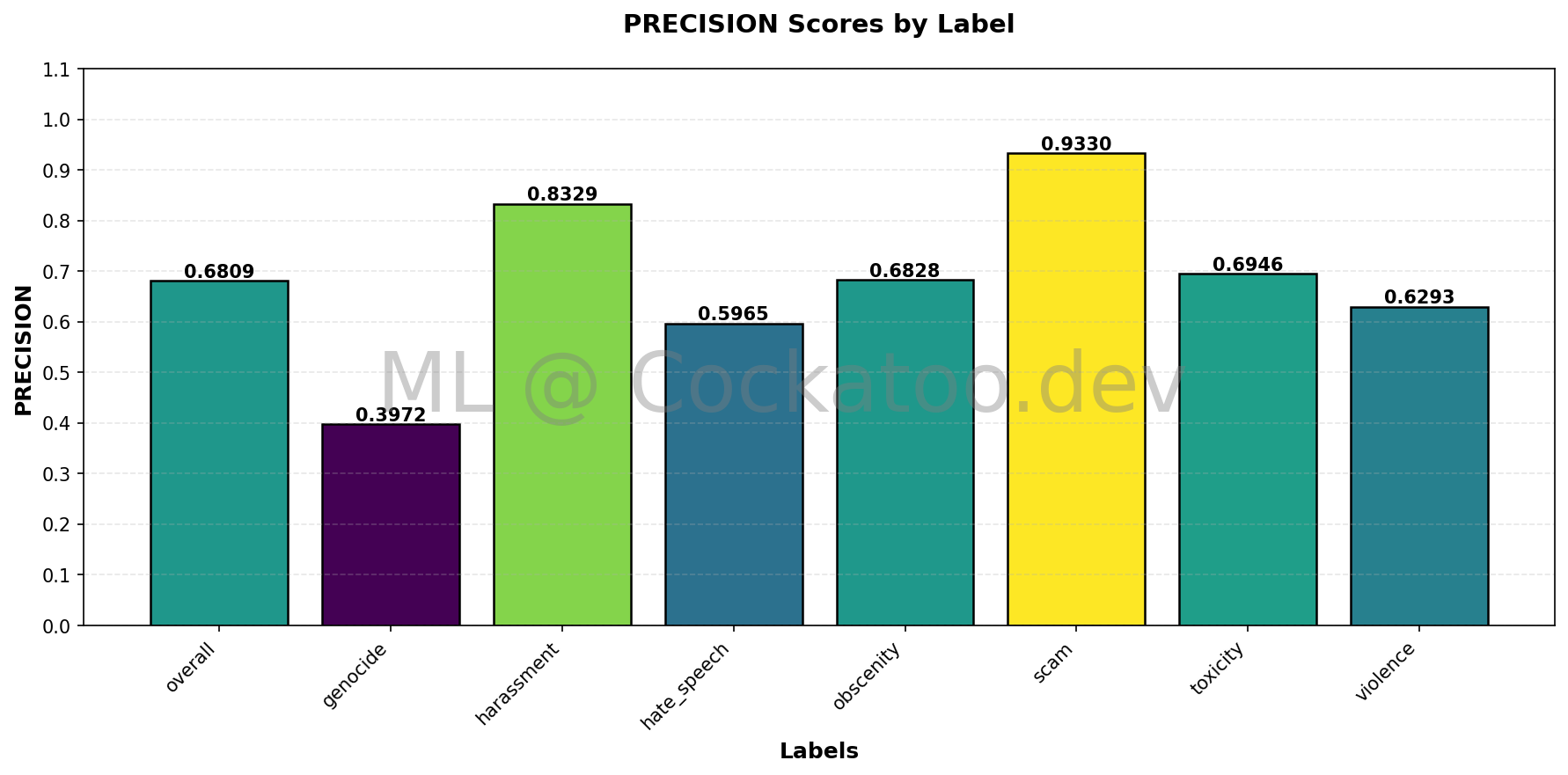 Precision Metrics