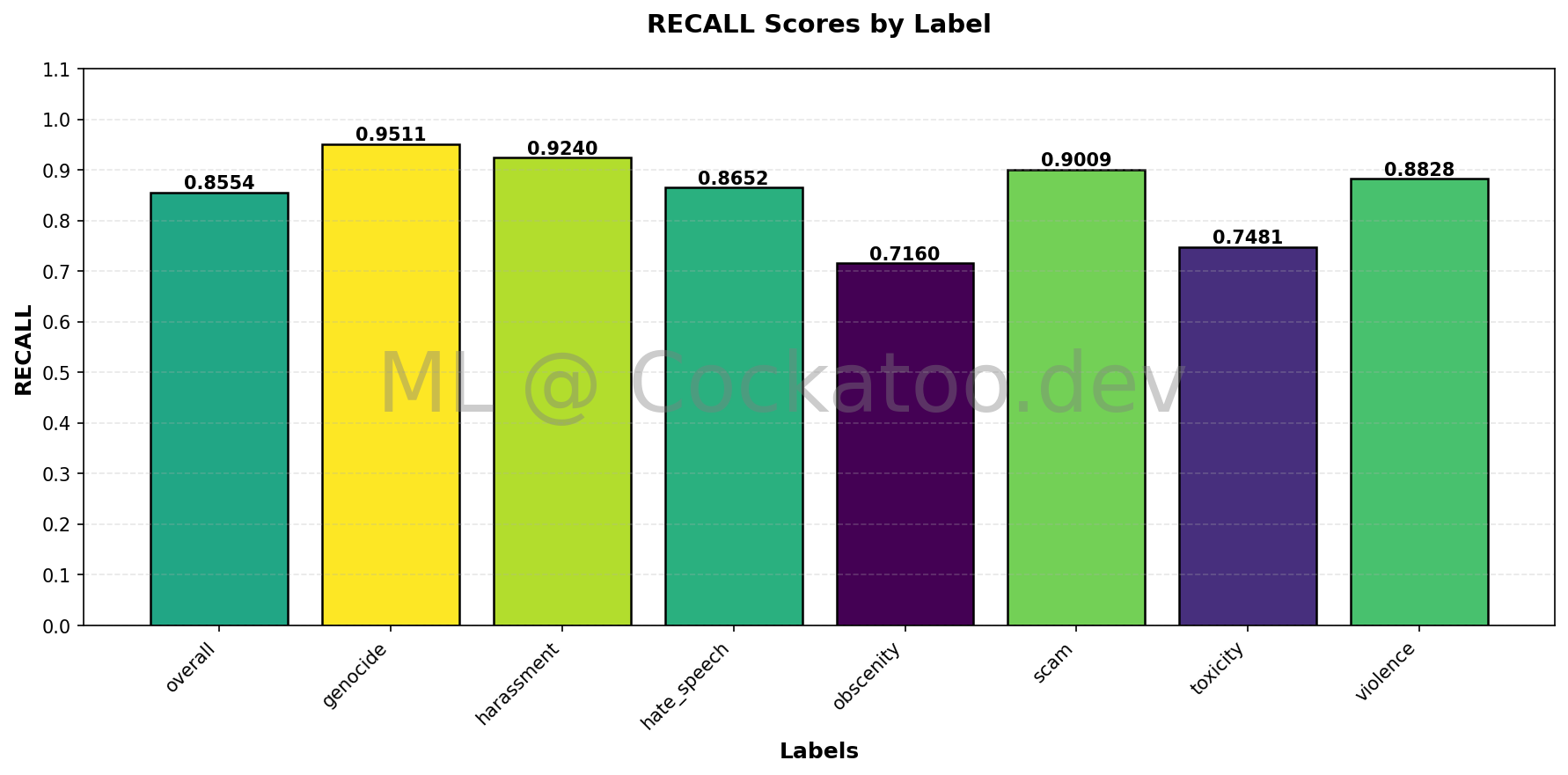 Recall Metrics