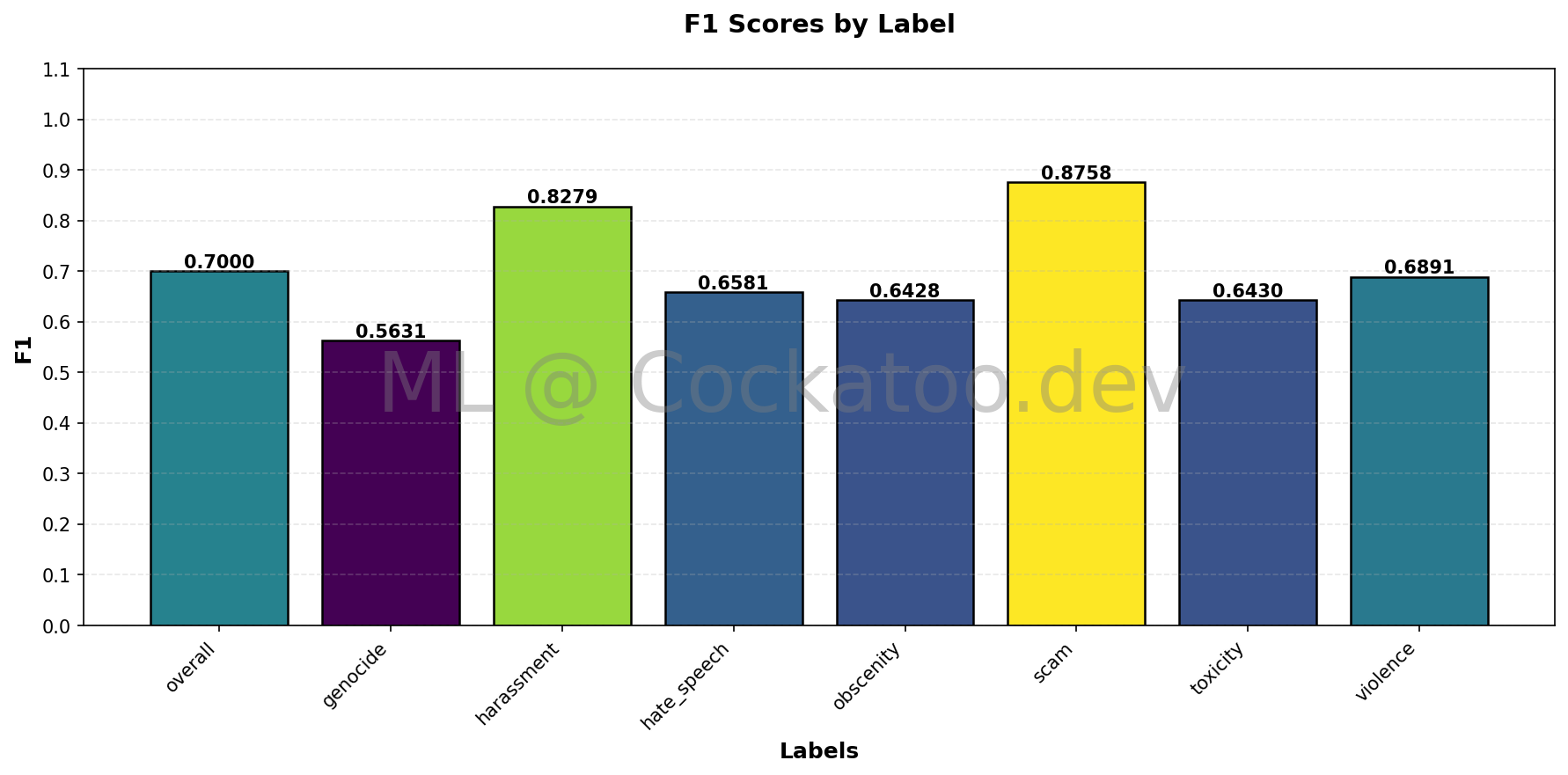 F1 Metrics