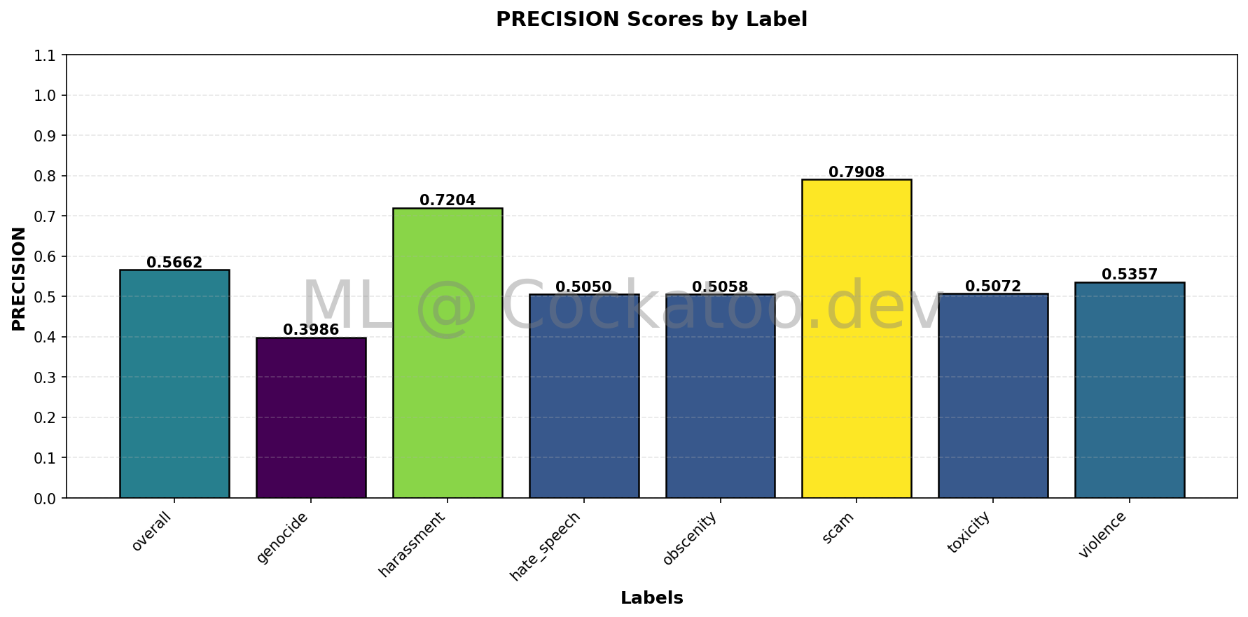 Precision Metrics