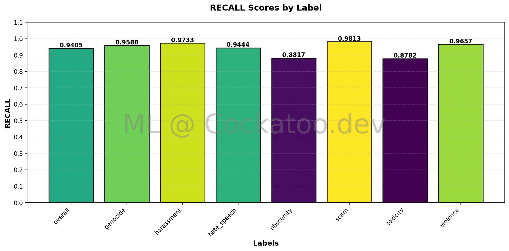 Recall Metrics