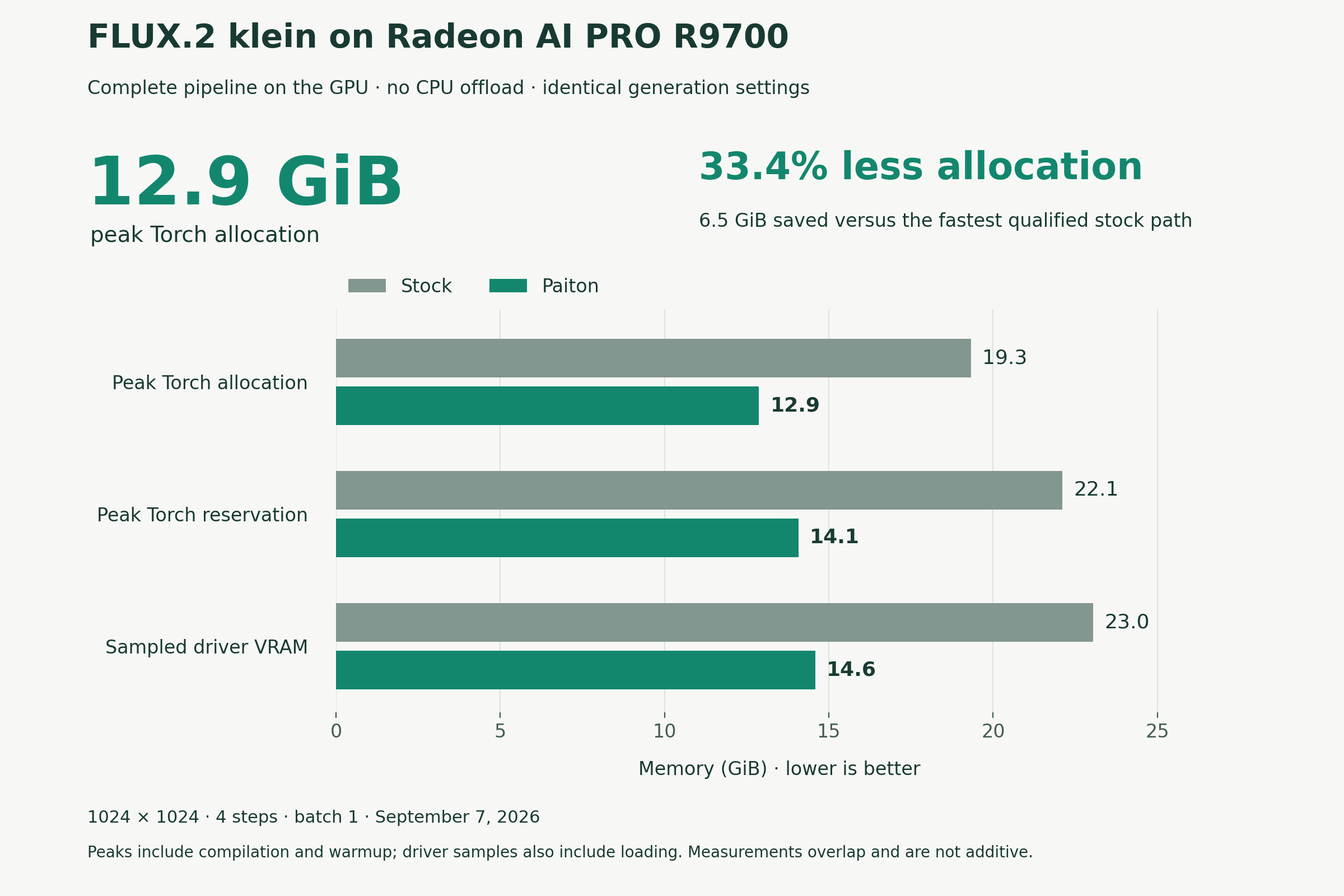 Full-pipeline memory comparison: 33.4% lower peak Torch allocation