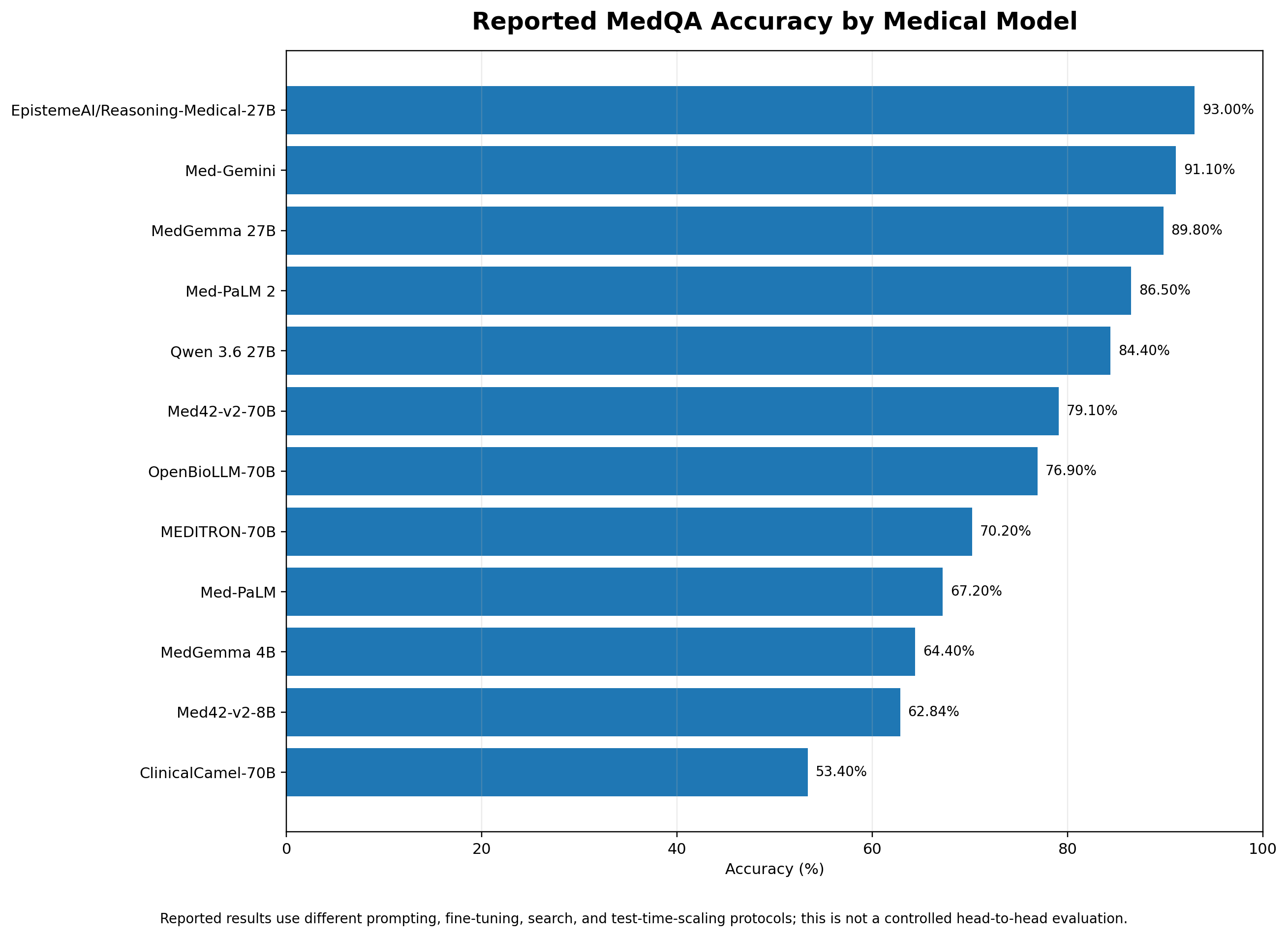 Reported MedQA benchmark comparison
