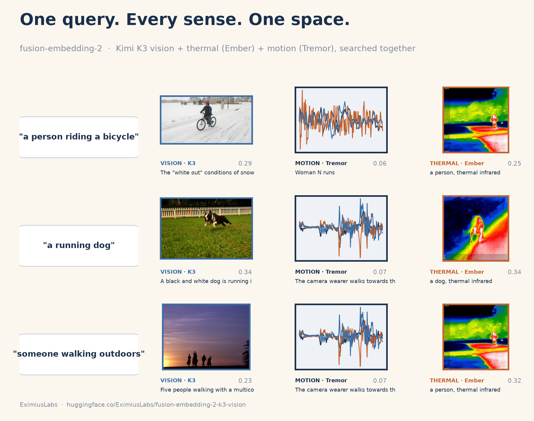 Composability demo: one query, the top match per sense