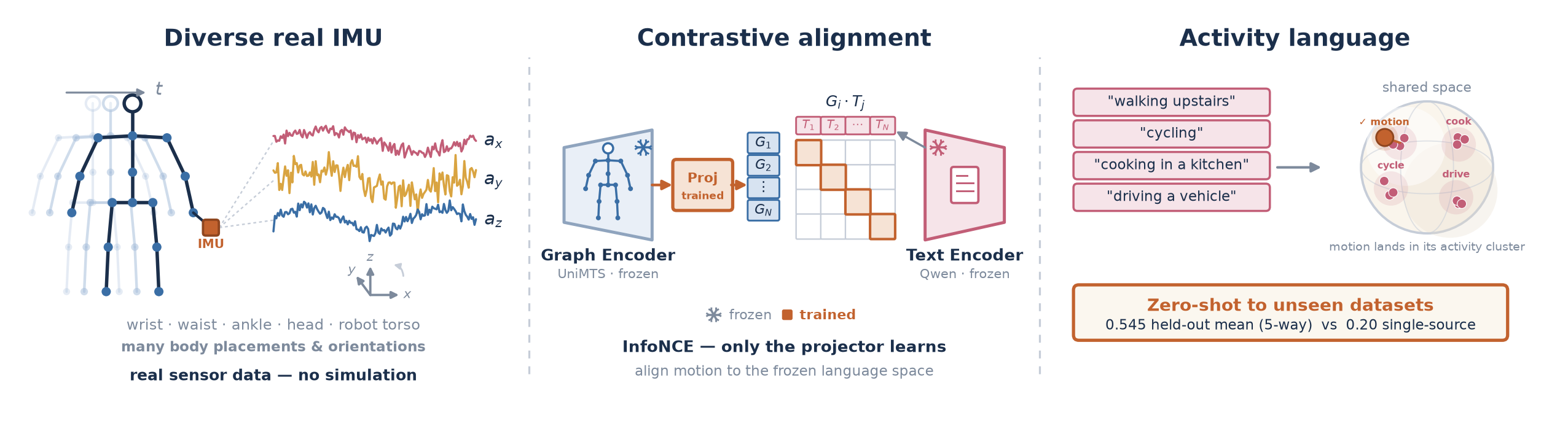 Tremor method: a diverse real IMU source is aligned by InfoNCE to the frozen Qwen language space with only the projector trained