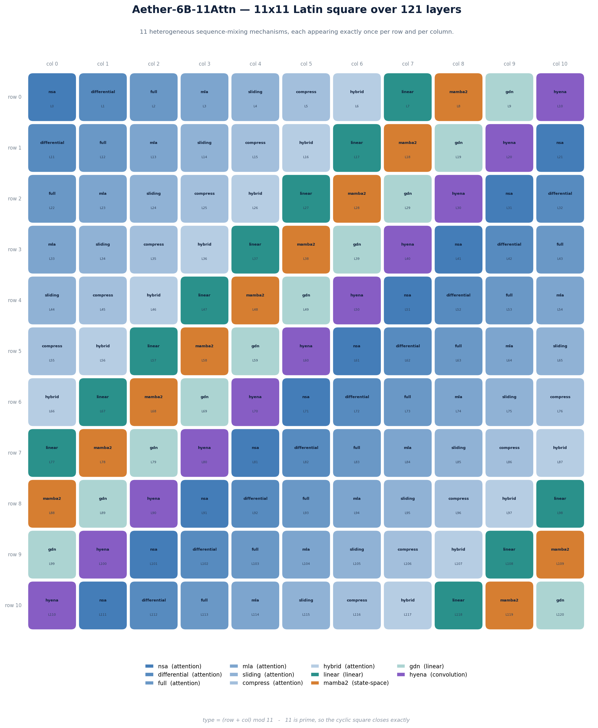 Latin square layer map
