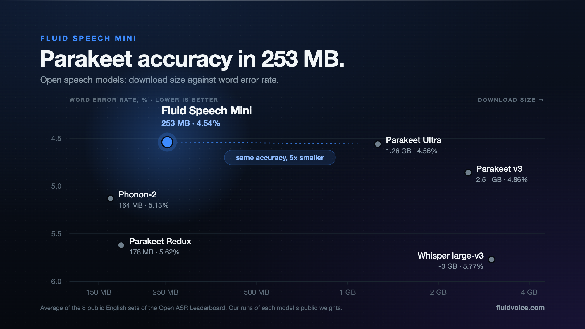 Accuracy against download size
