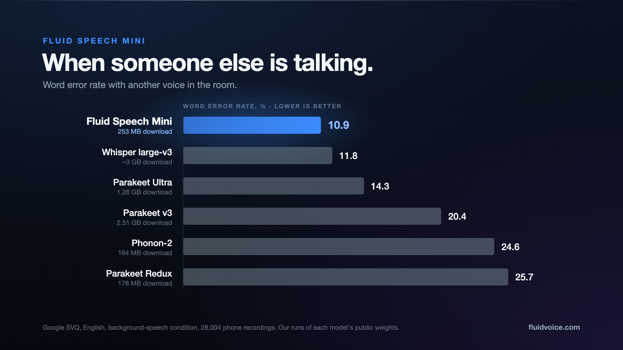 Word error rate with another voice in the room